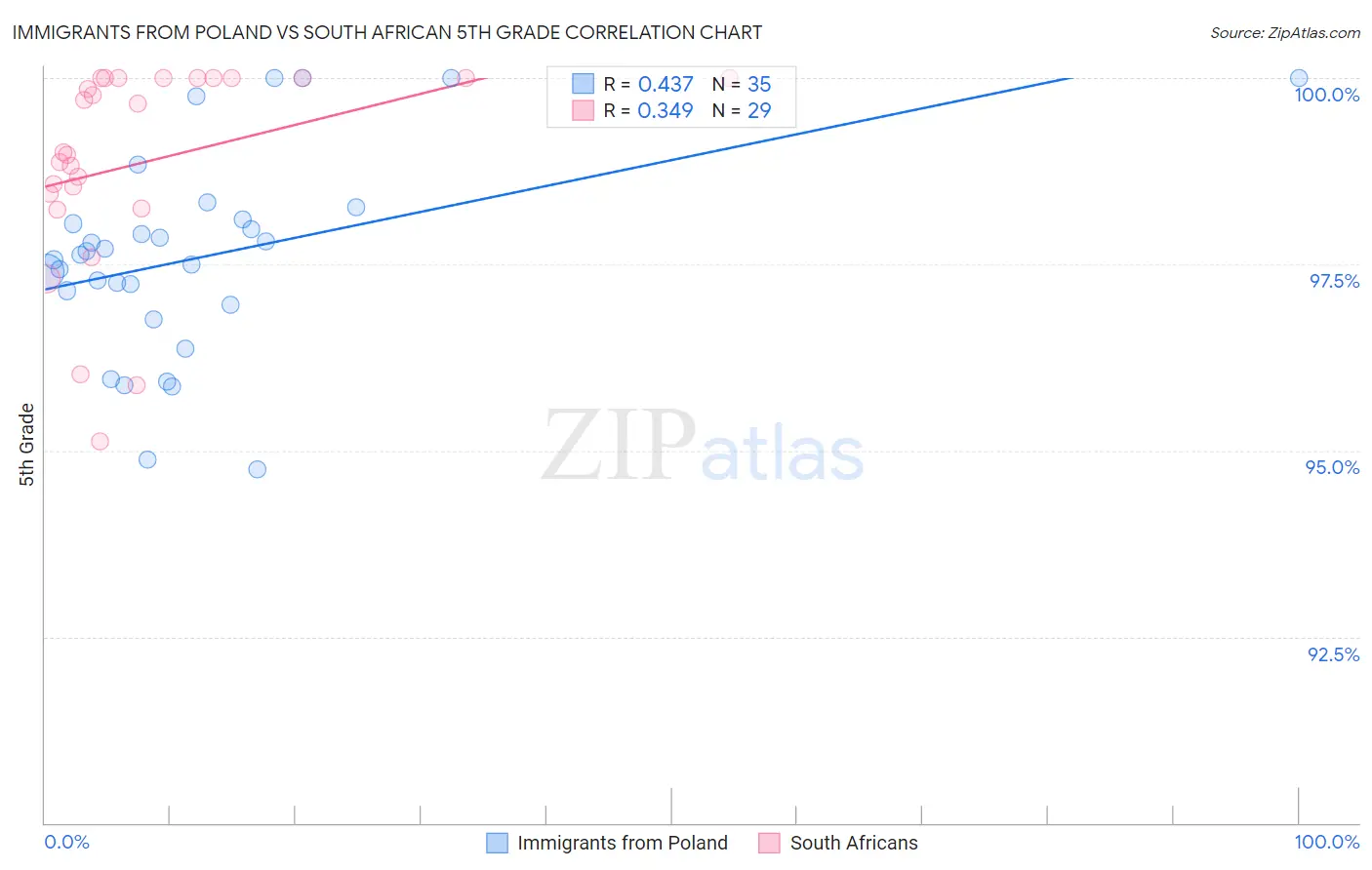 Immigrants from Poland vs South African 5th Grade