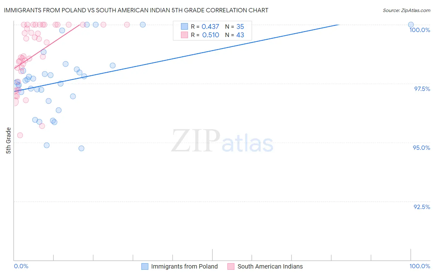 Immigrants from Poland vs South American Indian 5th Grade
