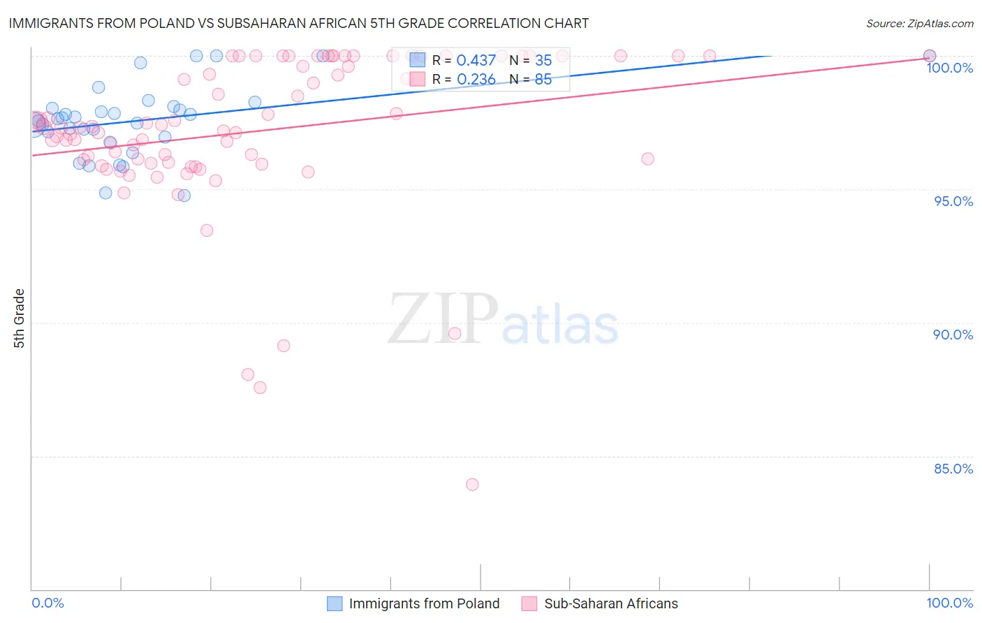 Immigrants from Poland vs Subsaharan African 5th Grade