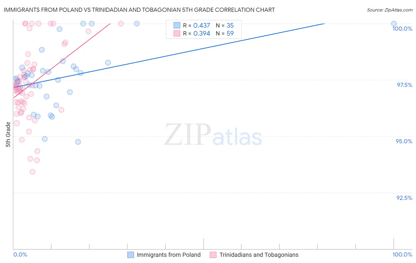 Immigrants from Poland vs Trinidadian and Tobagonian 5th Grade