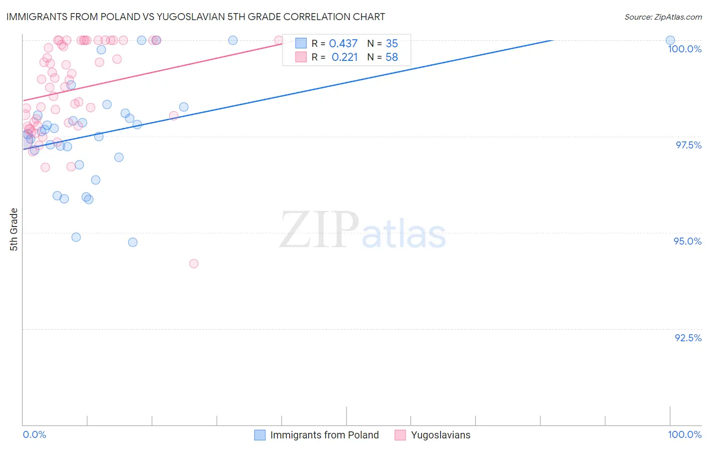 Immigrants from Poland vs Yugoslavian 5th Grade