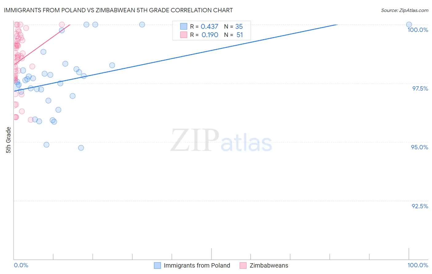 Immigrants from Poland vs Zimbabwean 5th Grade