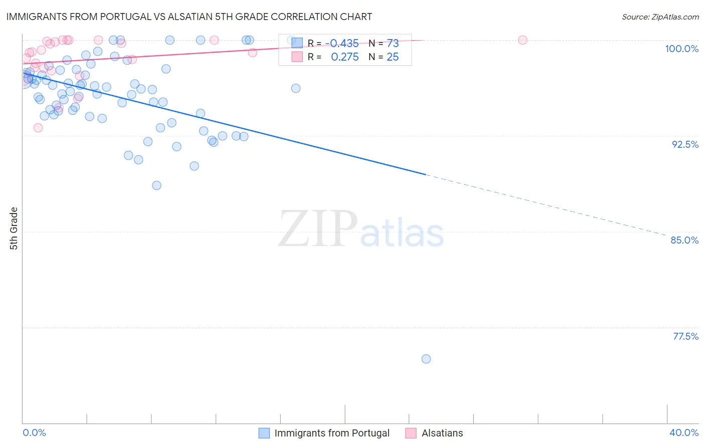 Immigrants from Portugal vs Alsatian 5th Grade