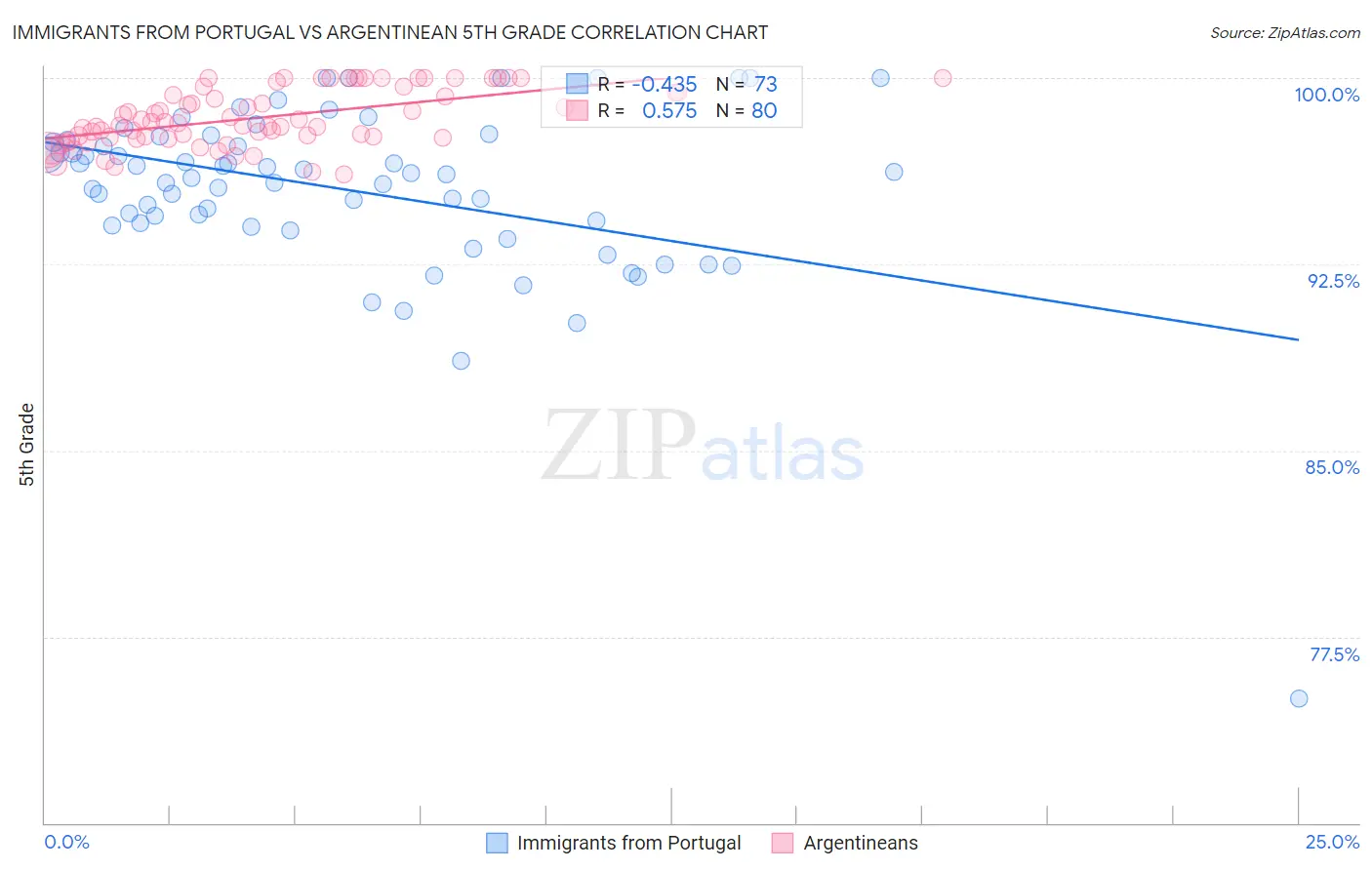 Immigrants from Portugal vs Argentinean 5th Grade