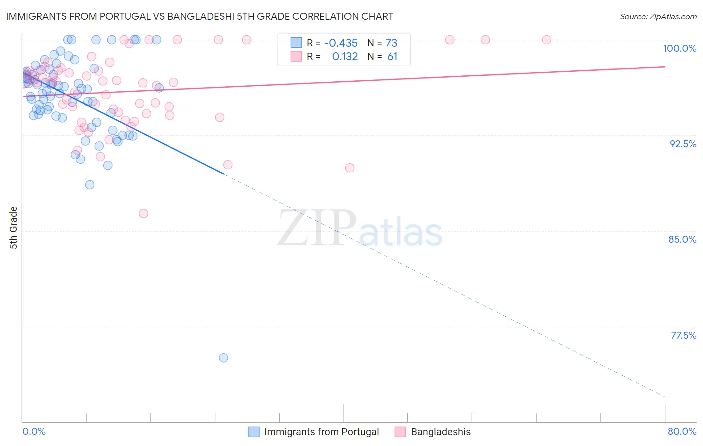 Immigrants from Portugal vs Bangladeshi 5th Grade