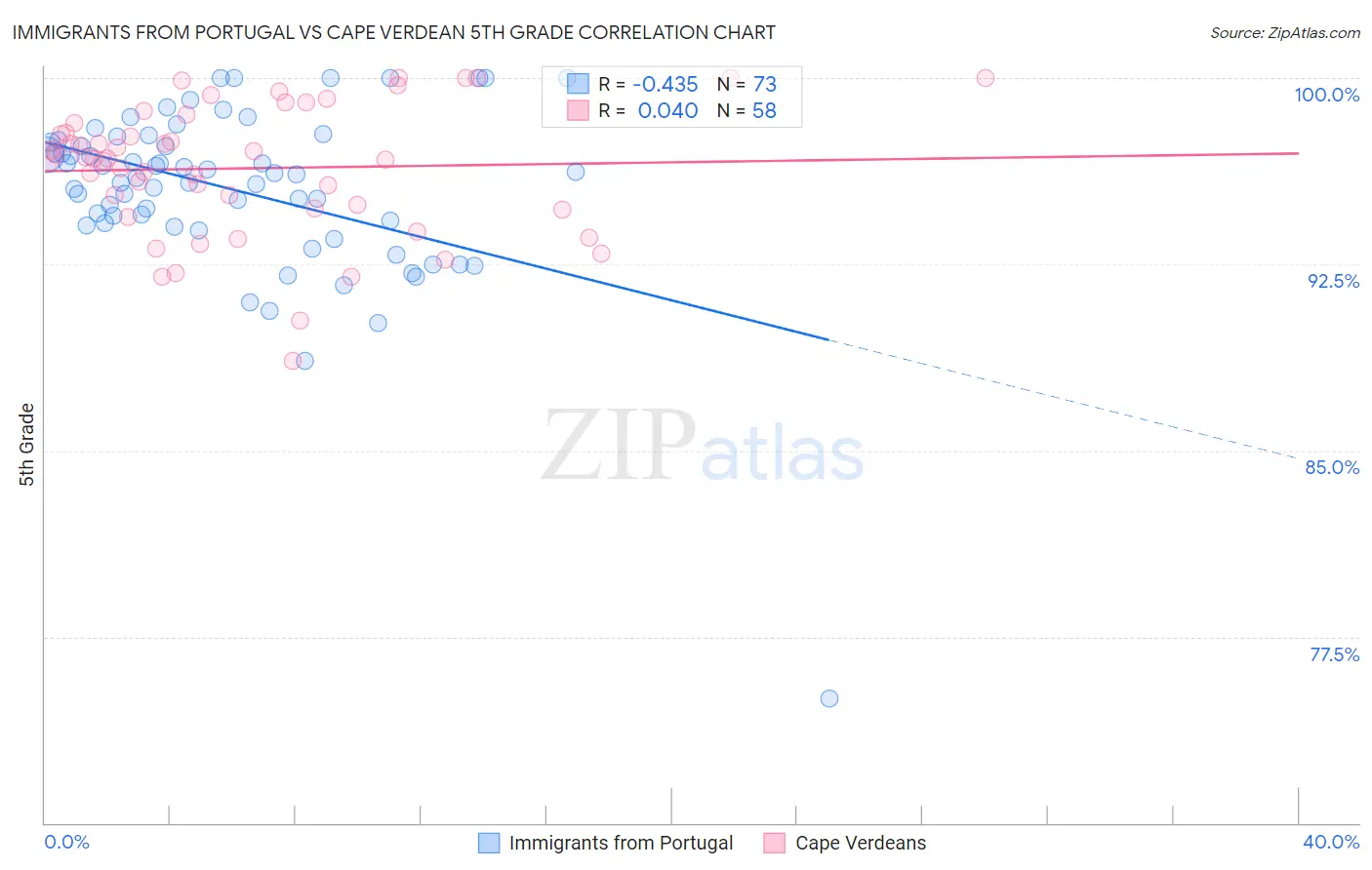 Immigrants from Portugal vs Cape Verdean 5th Grade