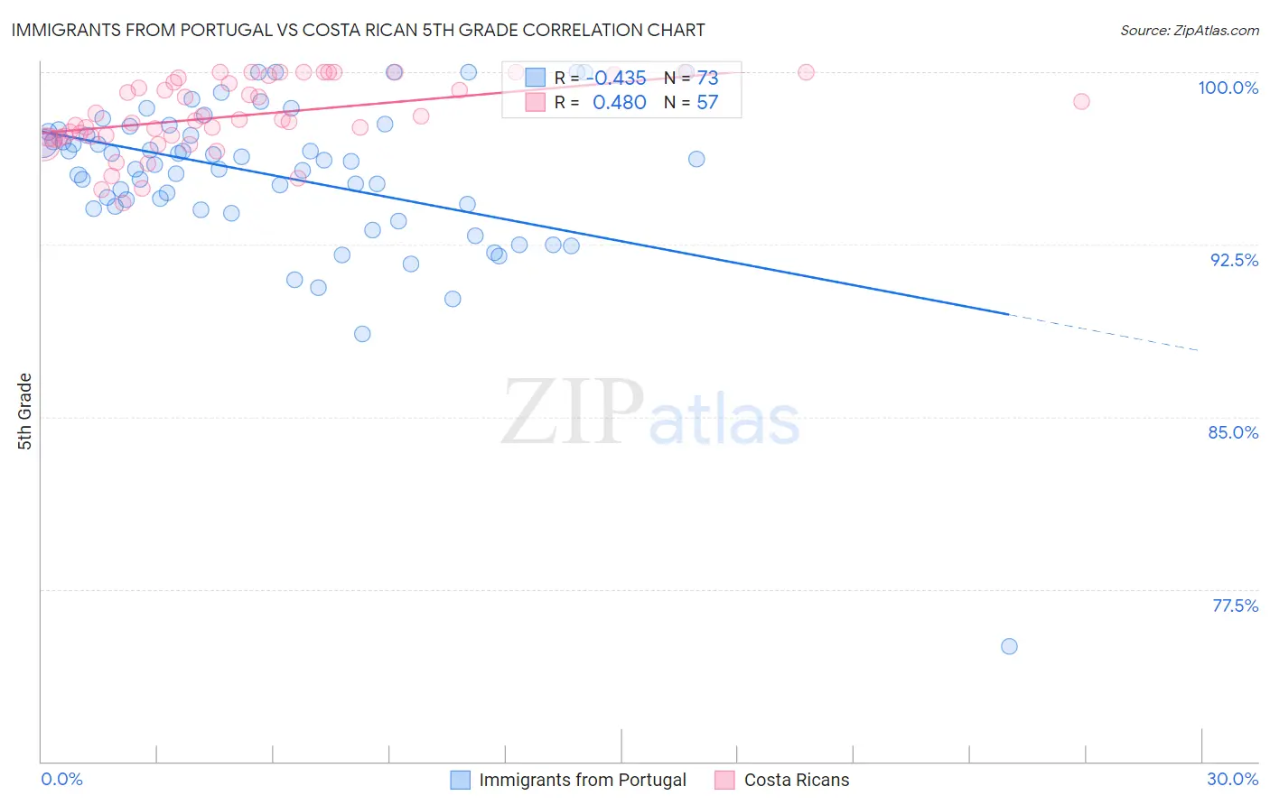 Immigrants from Portugal vs Costa Rican 5th Grade