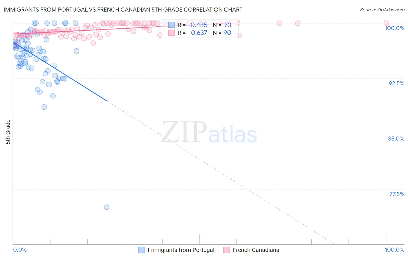 Immigrants from Portugal vs French Canadian 5th Grade