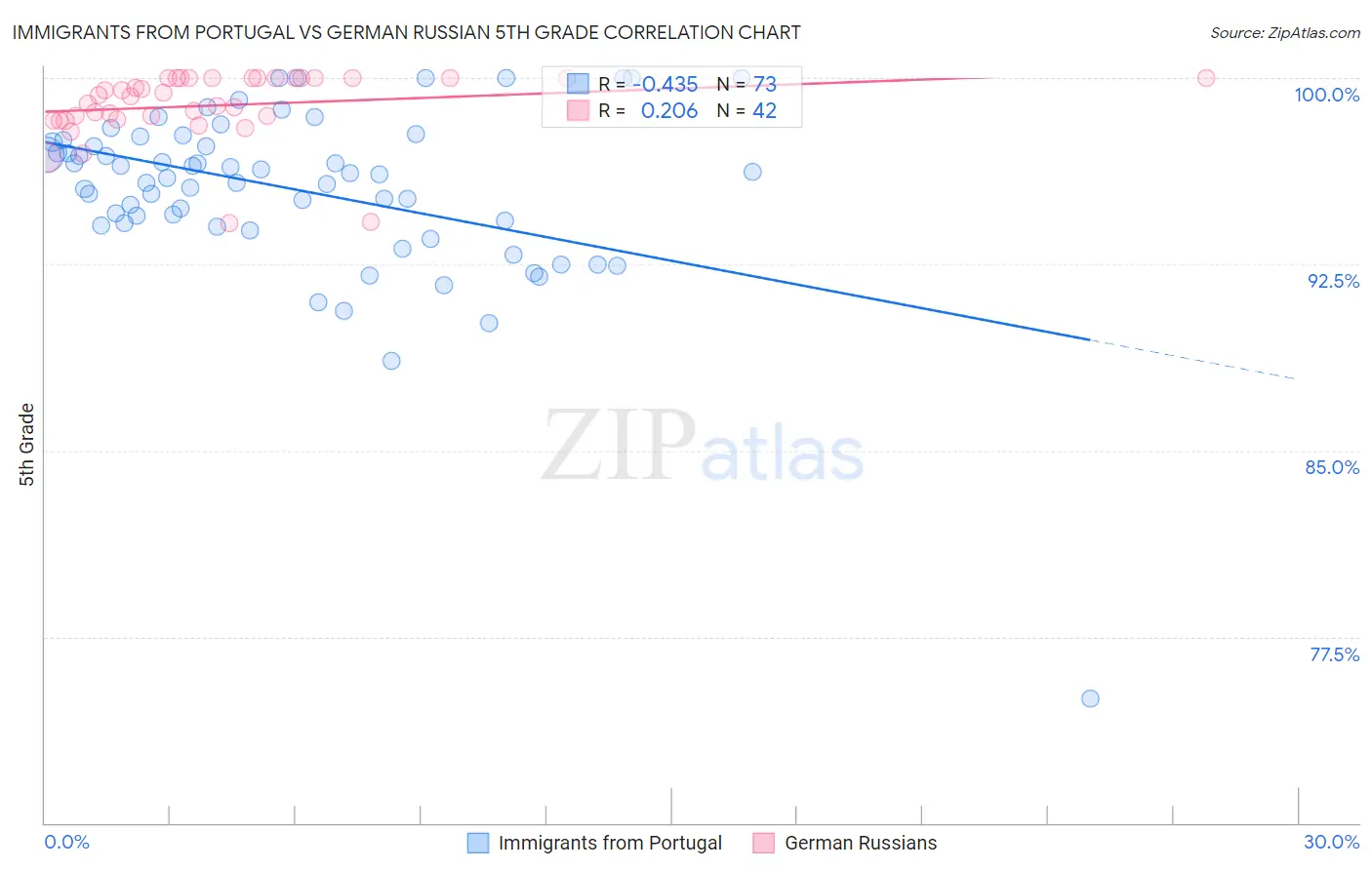 Immigrants from Portugal vs German Russian 5th Grade