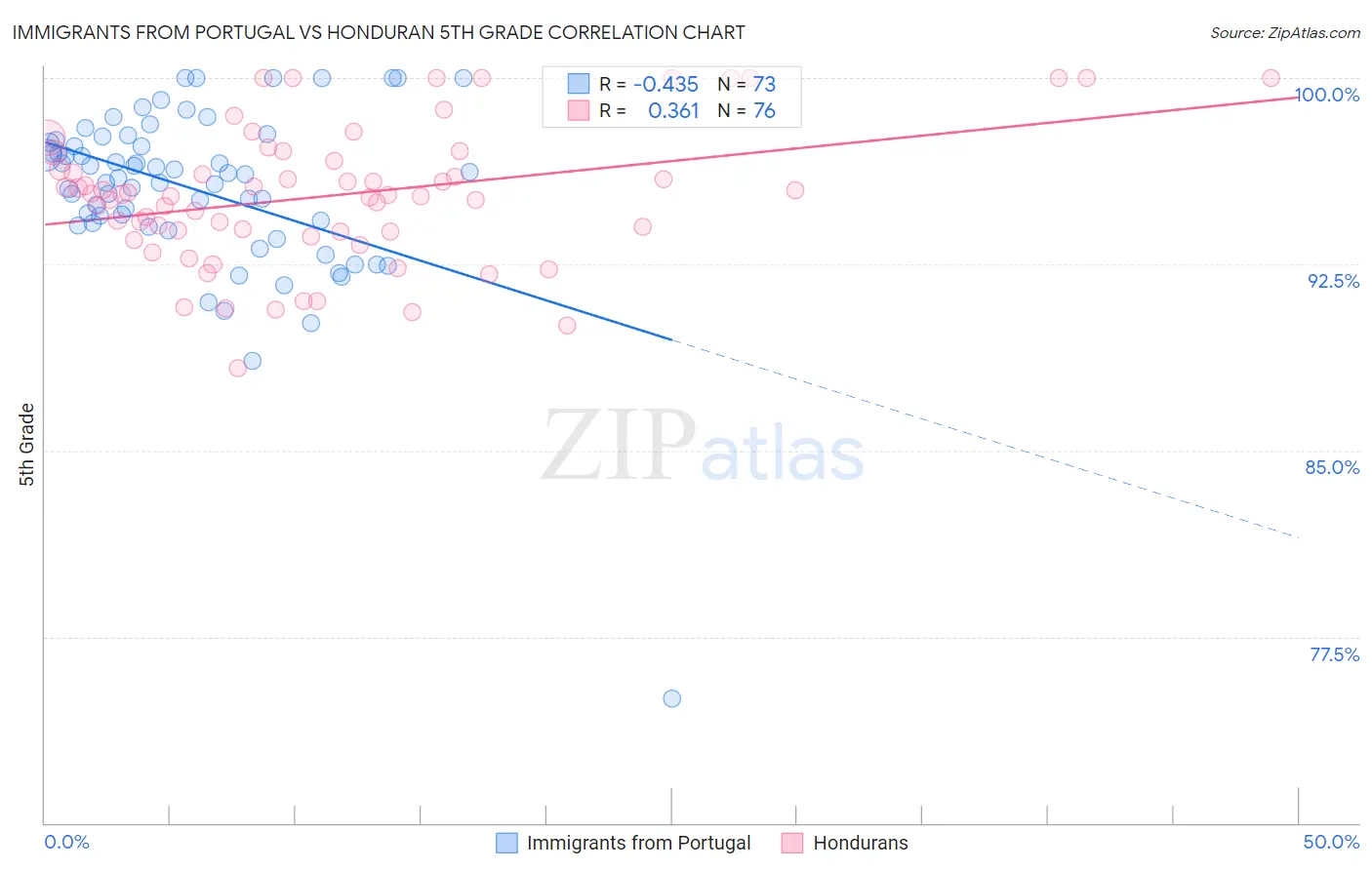 Immigrants from Portugal vs Honduran 5th Grade