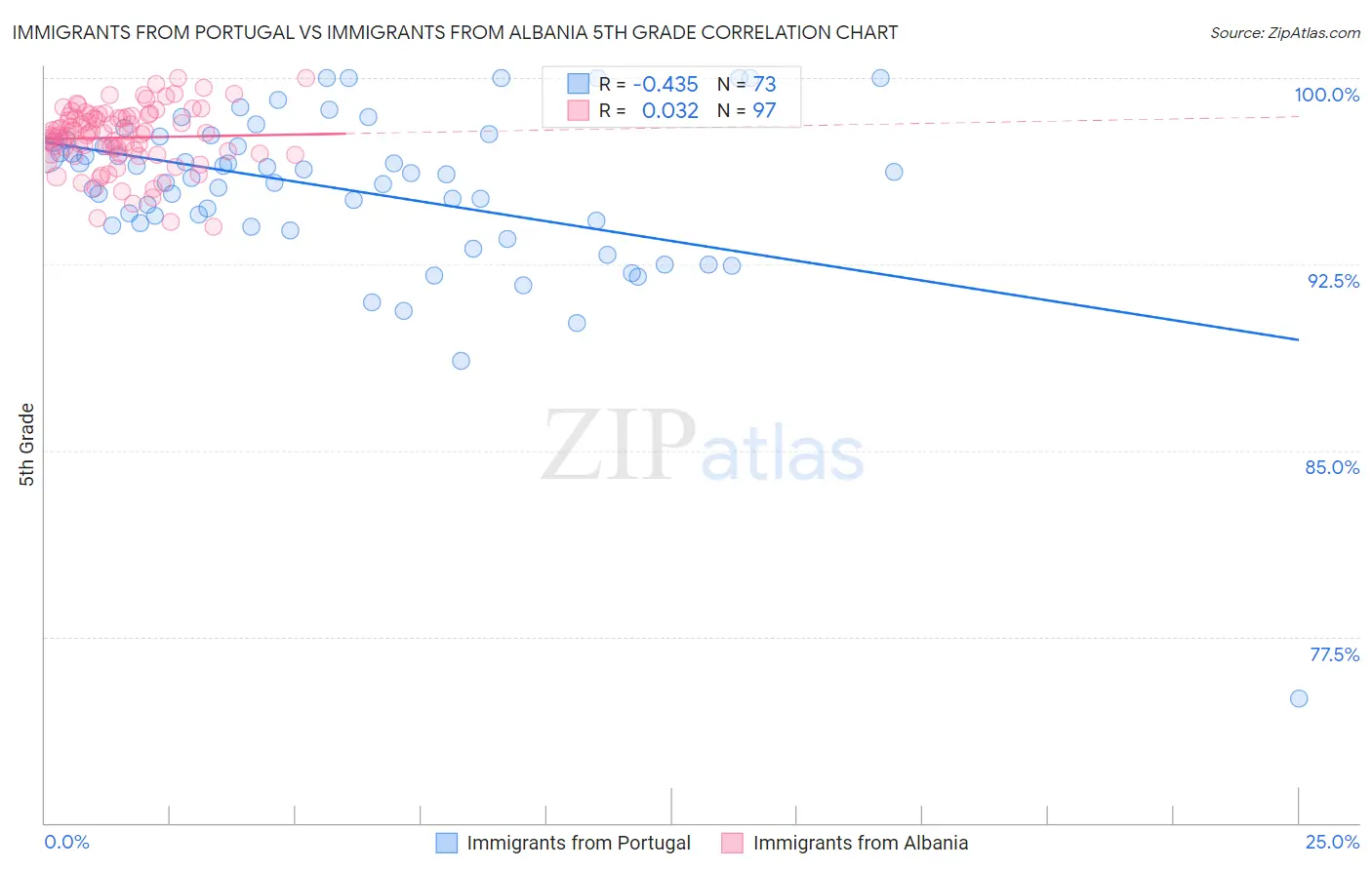 Immigrants from Portugal vs Immigrants from Albania 5th Grade