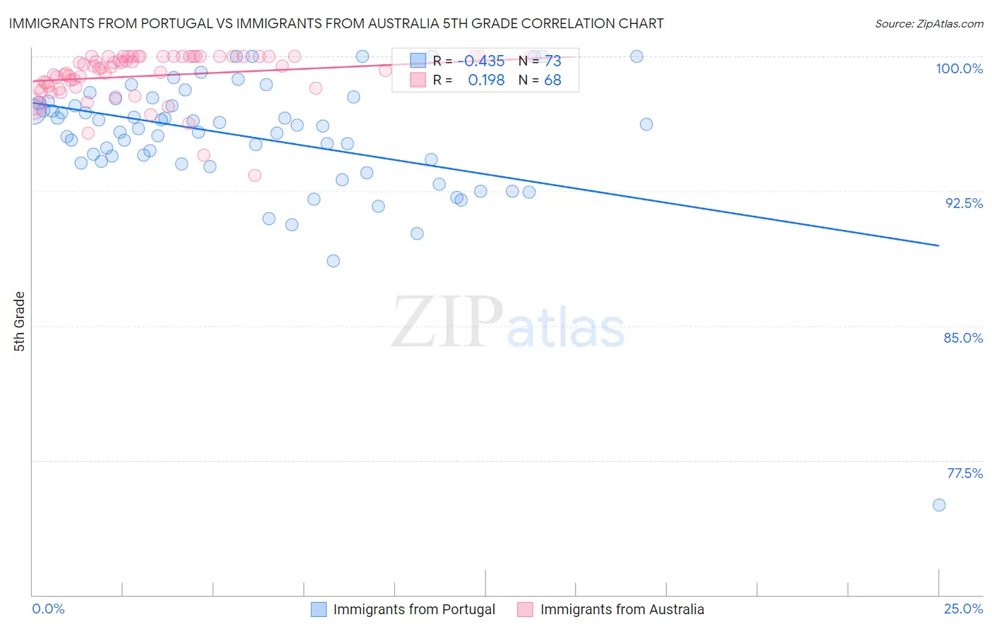 Immigrants from Portugal vs Immigrants from Australia 5th Grade