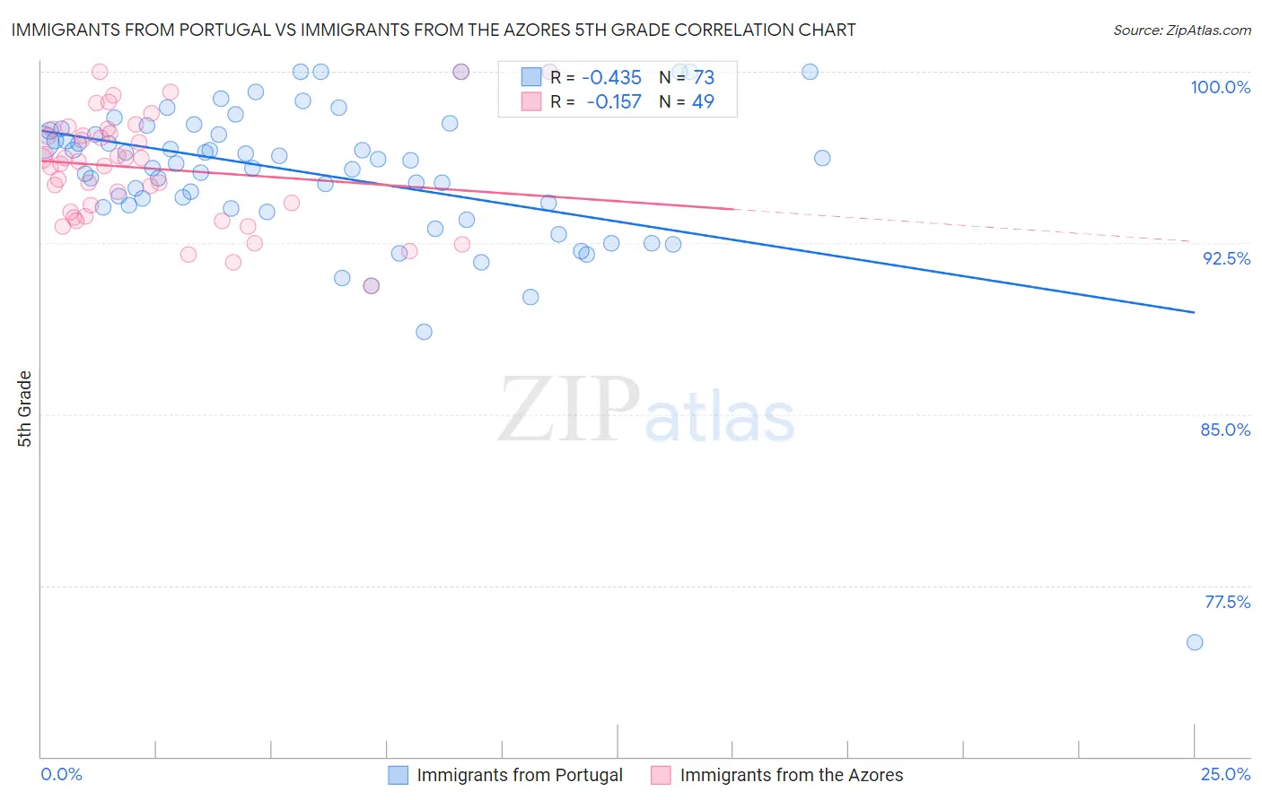 Immigrants from Portugal vs Immigrants from the Azores 5th Grade