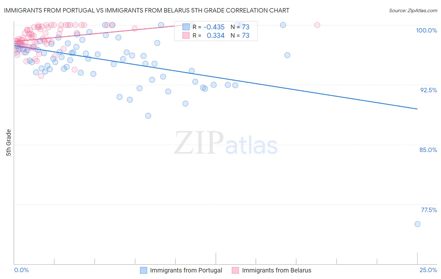 Immigrants from Portugal vs Immigrants from Belarus 5th Grade