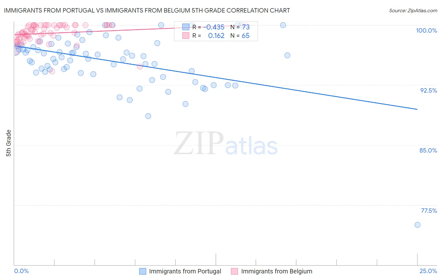 Immigrants from Portugal vs Immigrants from Belgium 5th Grade
