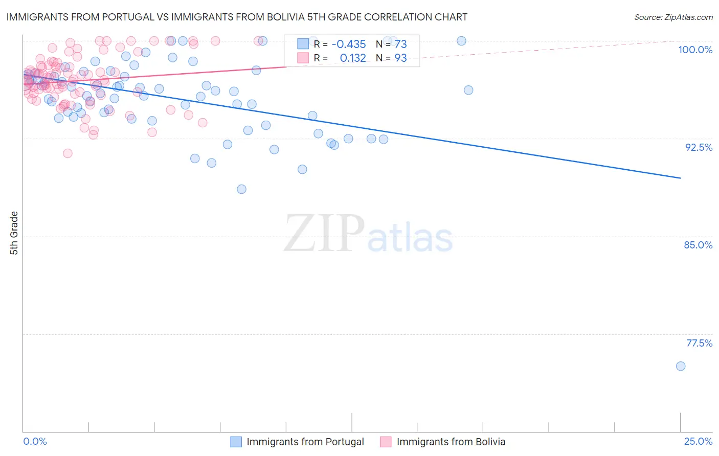 Immigrants from Portugal vs Immigrants from Bolivia 5th Grade