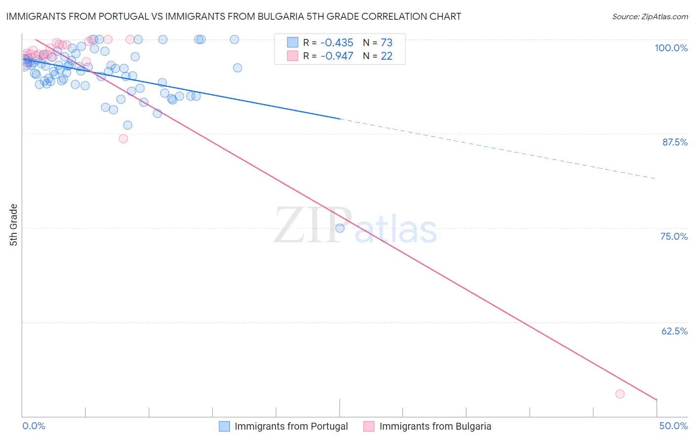 Immigrants from Portugal vs Immigrants from Bulgaria 5th Grade