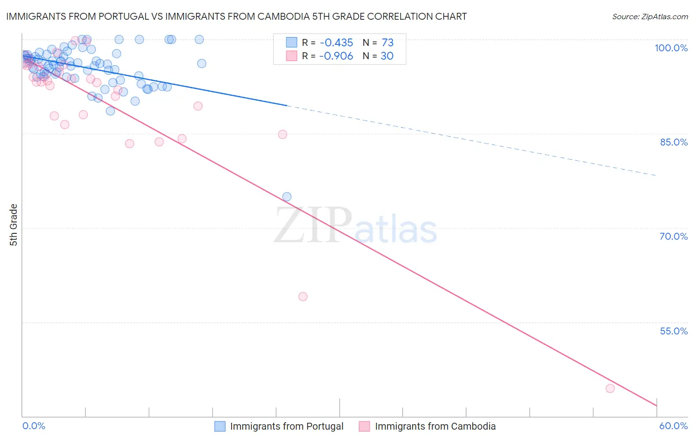 Immigrants from Portugal vs Immigrants from Cambodia 5th Grade