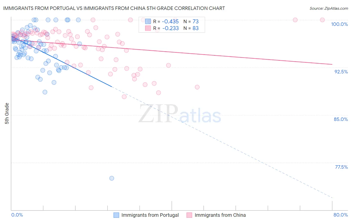 Immigrants from Portugal vs Immigrants from China 5th Grade