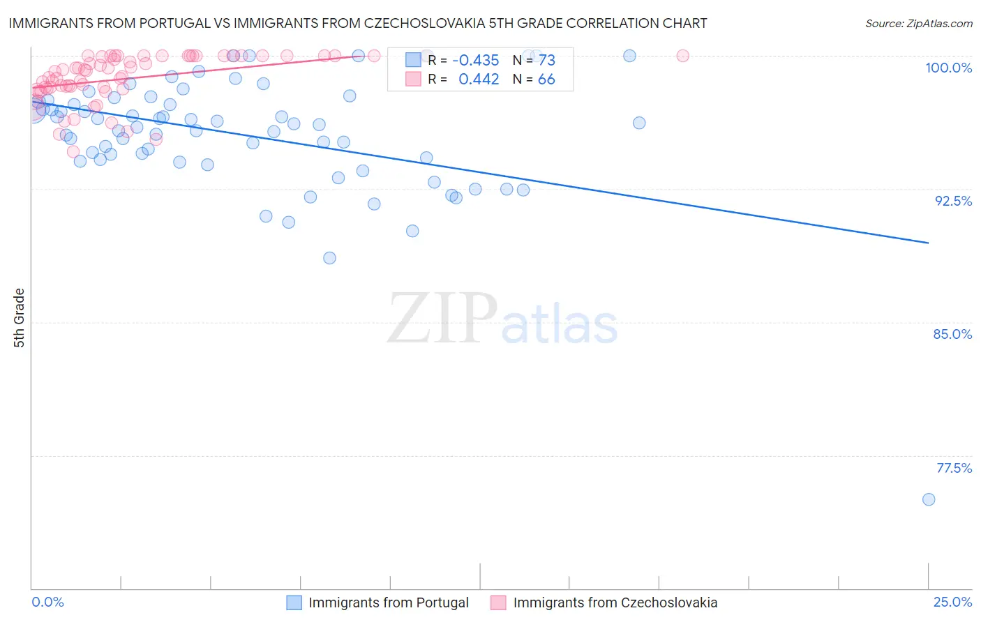 Immigrants from Portugal vs Immigrants from Czechoslovakia 5th Grade
