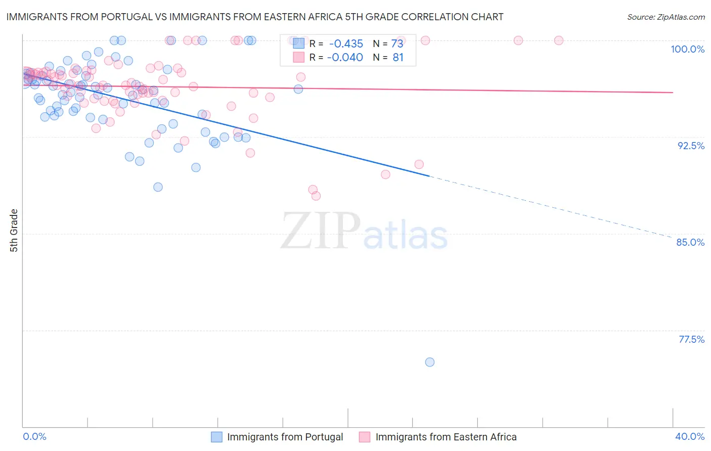 Immigrants from Portugal vs Immigrants from Eastern Africa 5th Grade