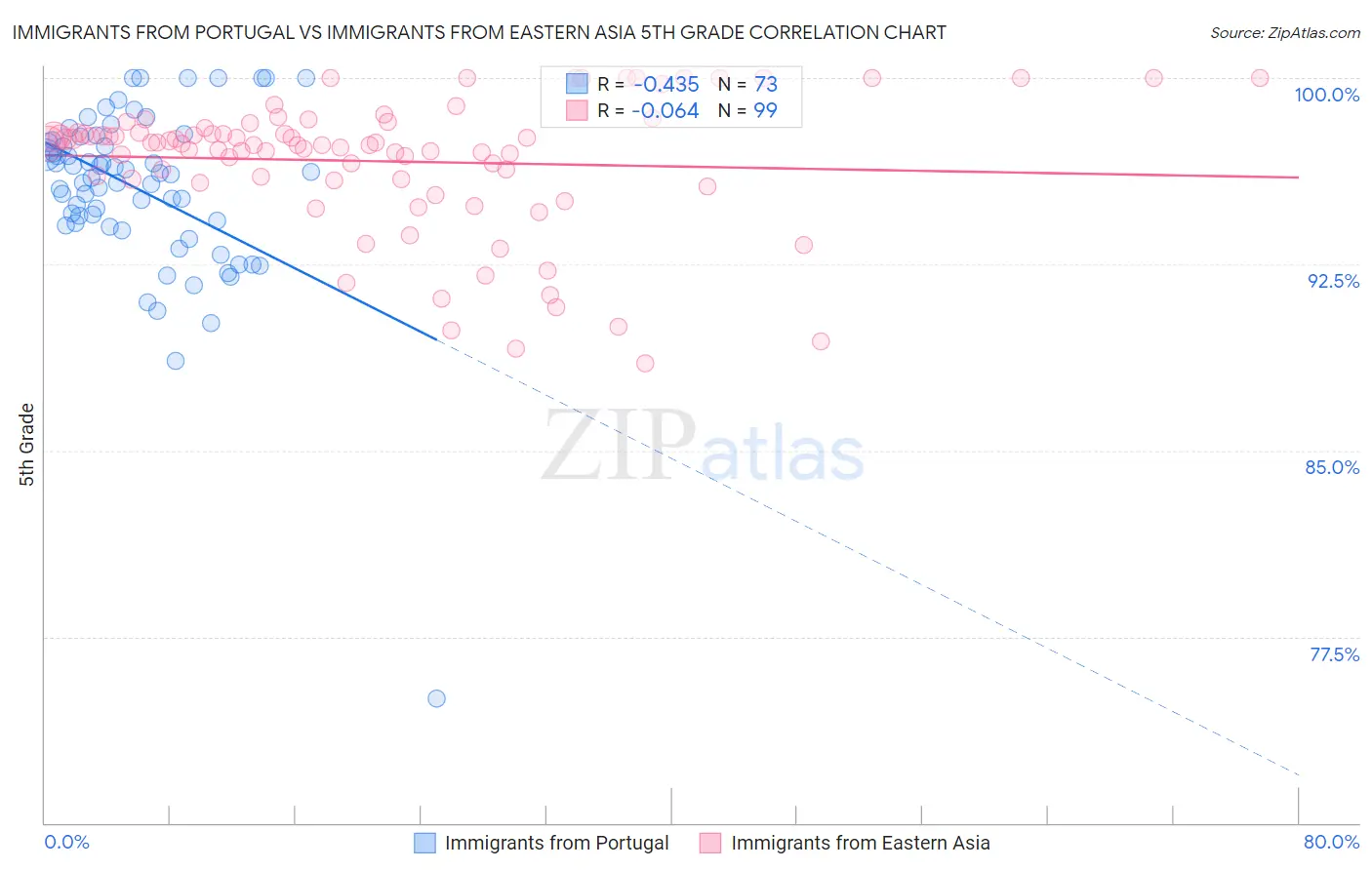 Immigrants from Portugal vs Immigrants from Eastern Asia 5th Grade