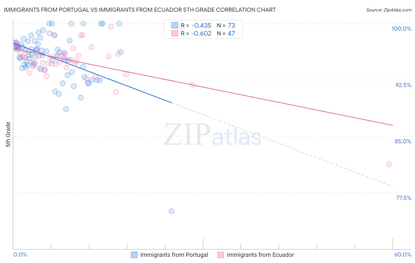 Immigrants from Portugal vs Immigrants from Ecuador 5th Grade