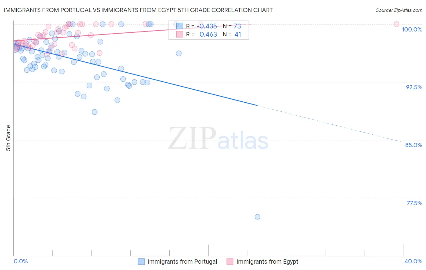 Immigrants from Portugal vs Immigrants from Egypt 5th Grade