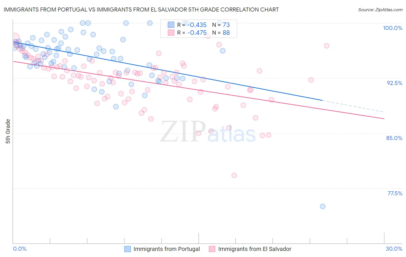 Immigrants from Portugal vs Immigrants from El Salvador 5th Grade