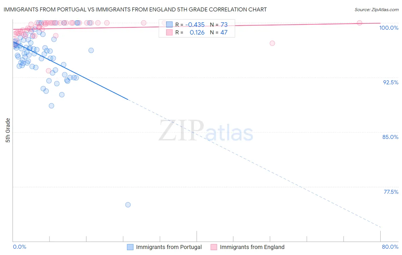 Immigrants from Portugal vs Immigrants from England 5th Grade