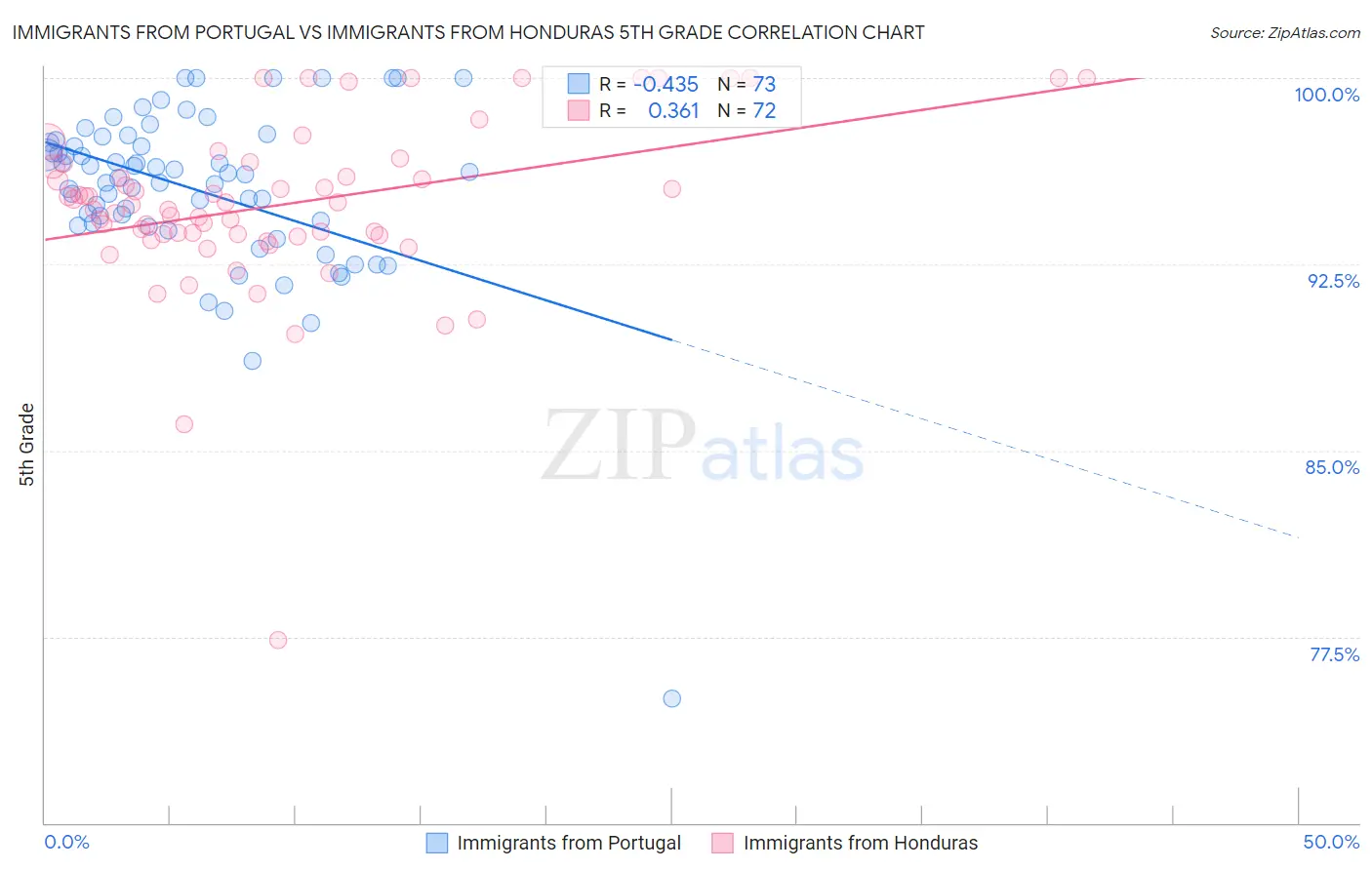 Immigrants from Portugal vs Immigrants from Honduras 5th Grade