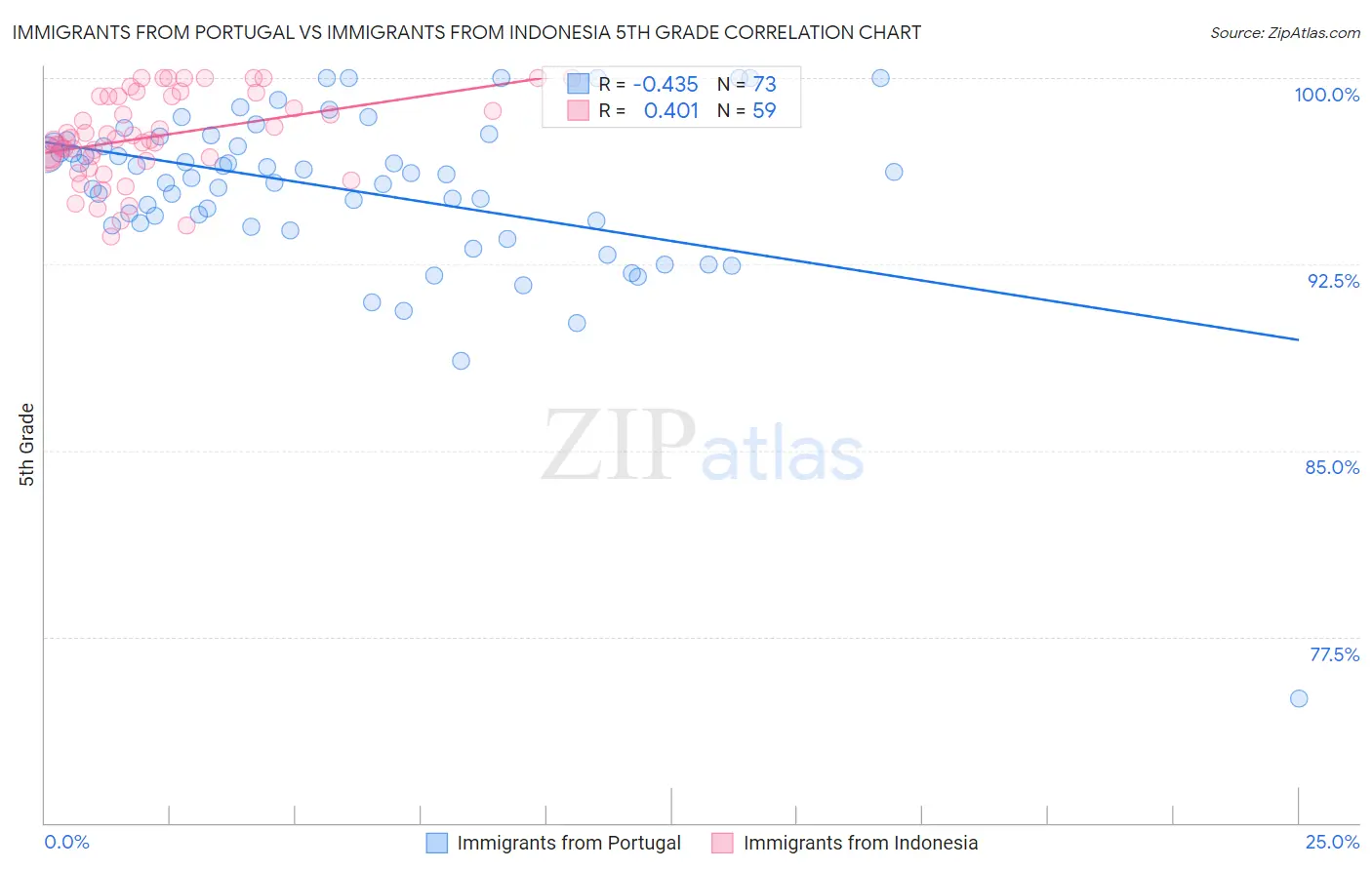 Immigrants from Portugal vs Immigrants from Indonesia 5th Grade