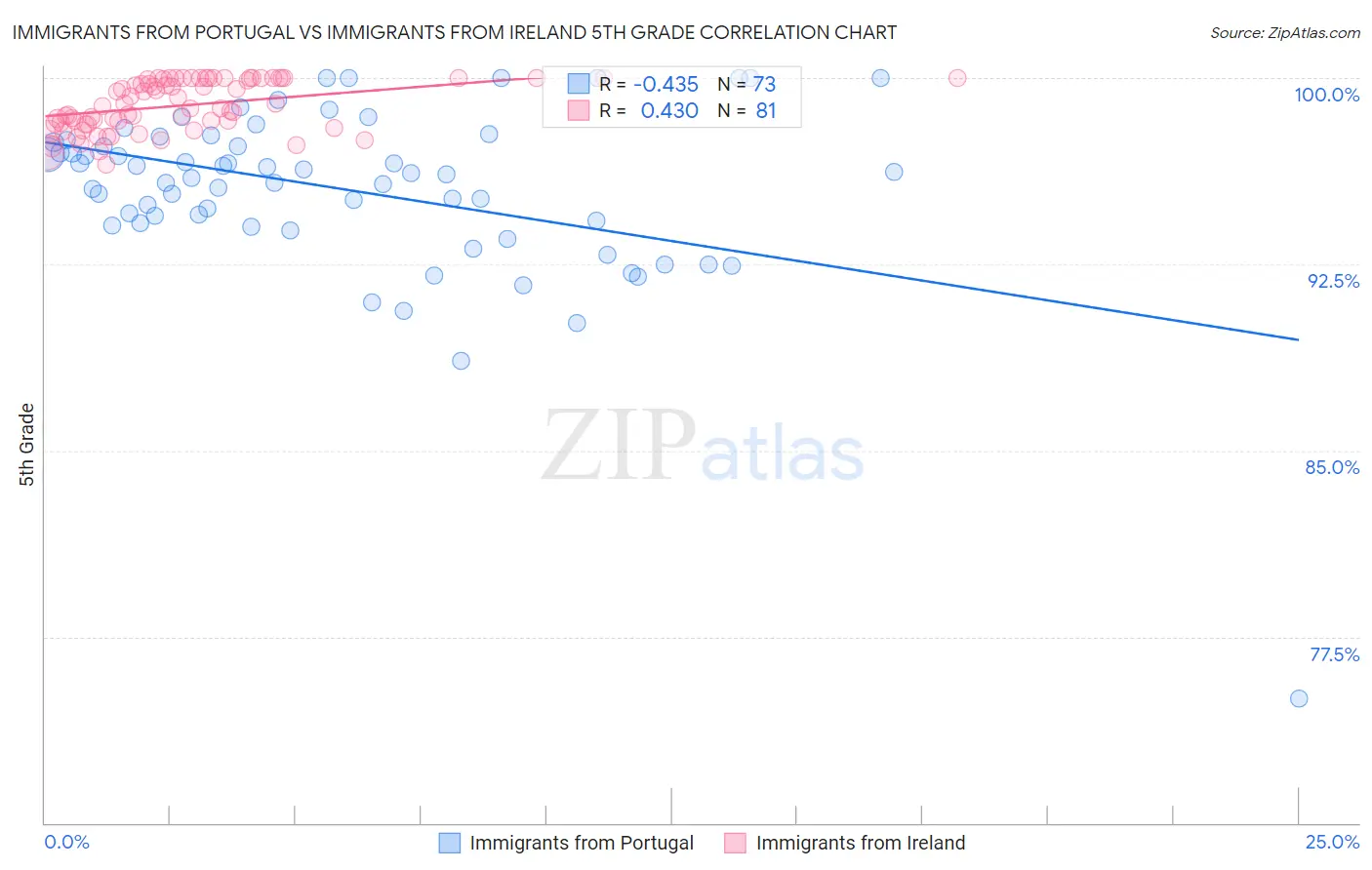 Immigrants from Portugal vs Immigrants from Ireland 5th Grade
