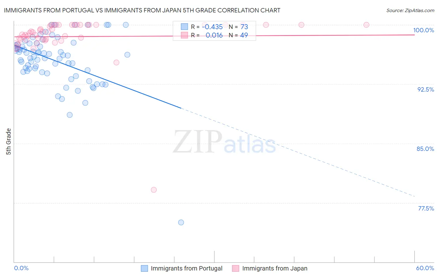 Immigrants from Portugal vs Immigrants from Japan 5th Grade