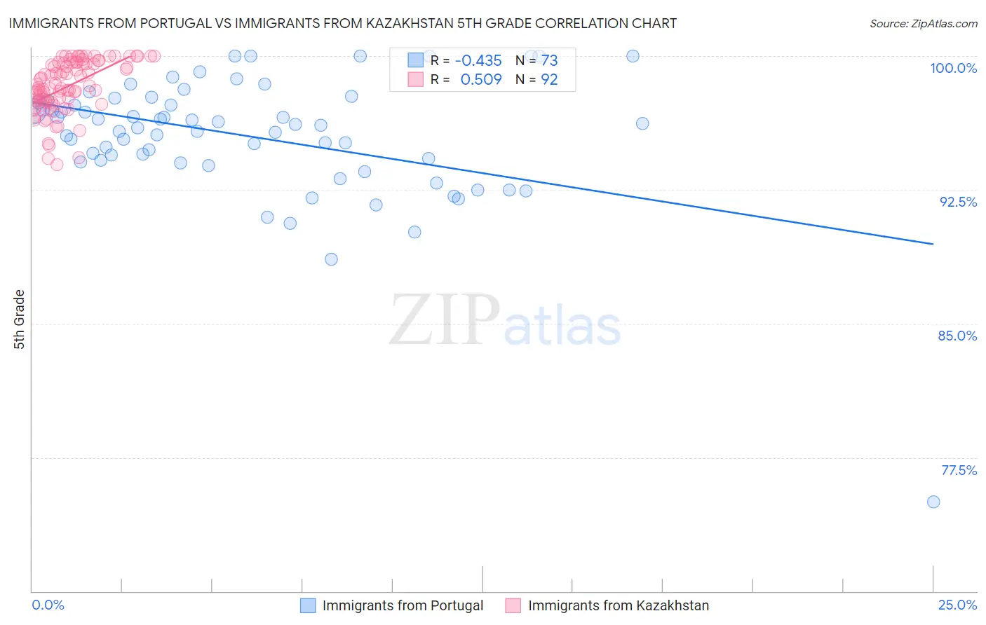 Immigrants from Portugal vs Immigrants from Kazakhstan 5th Grade