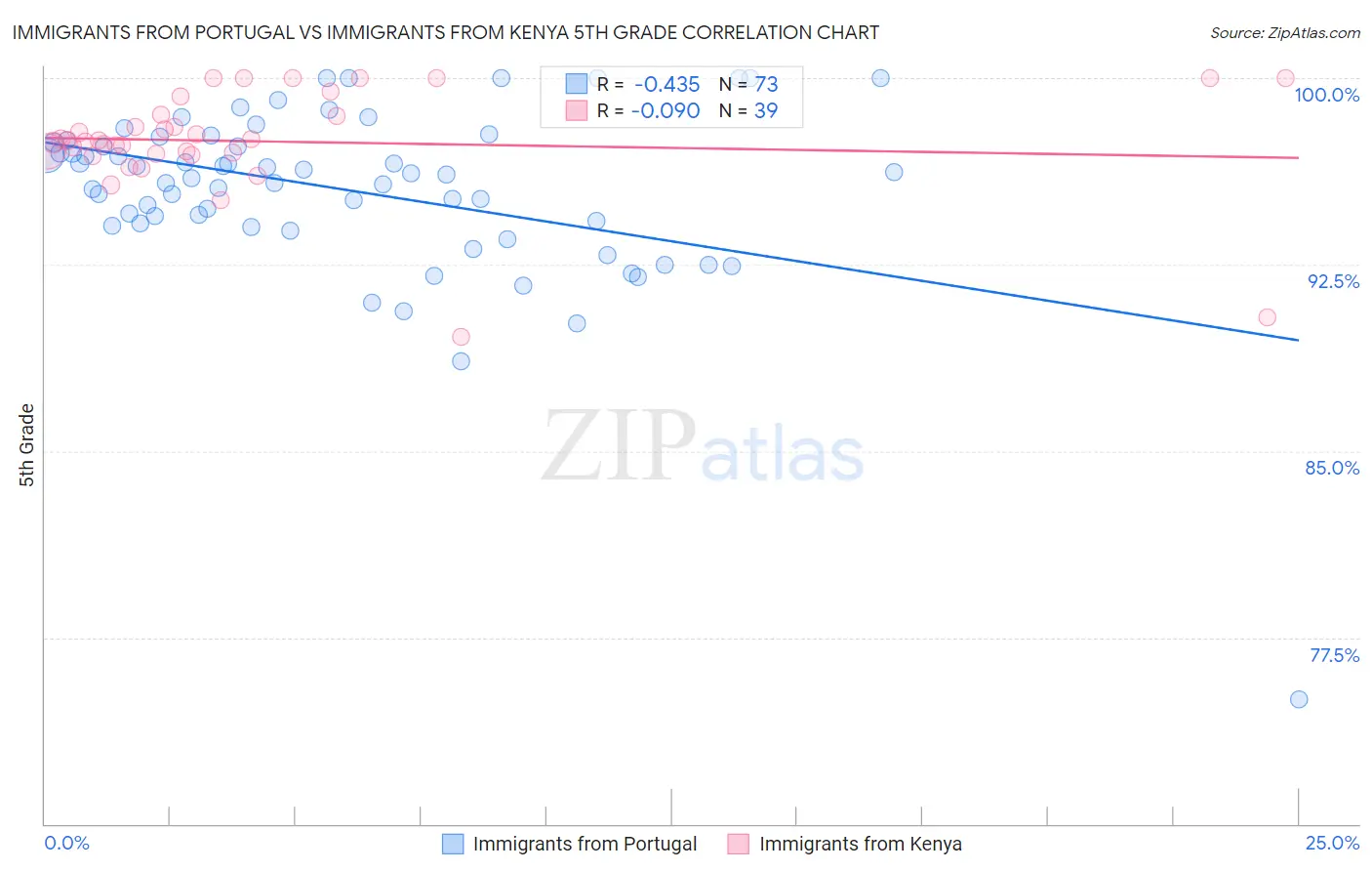 Immigrants from Portugal vs Immigrants from Kenya 5th Grade