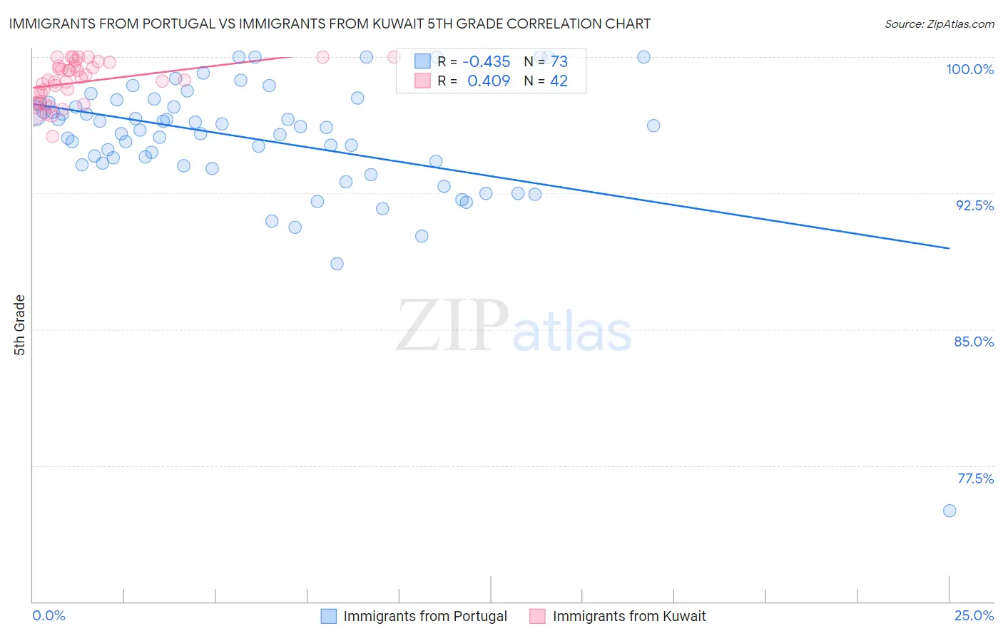 Immigrants from Portugal vs Immigrants from Kuwait 5th Grade