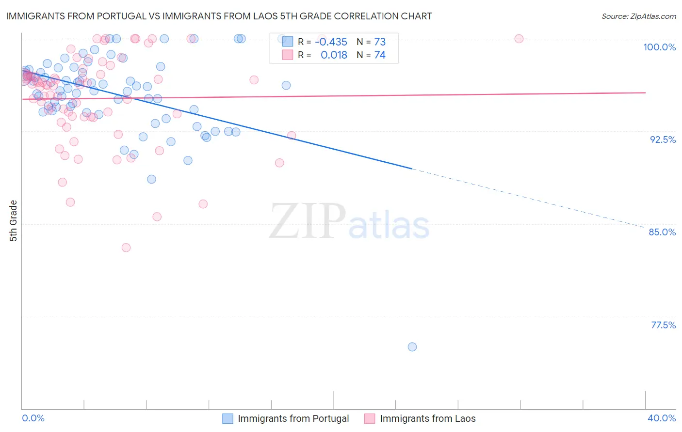 Immigrants from Portugal vs Immigrants from Laos 5th Grade
