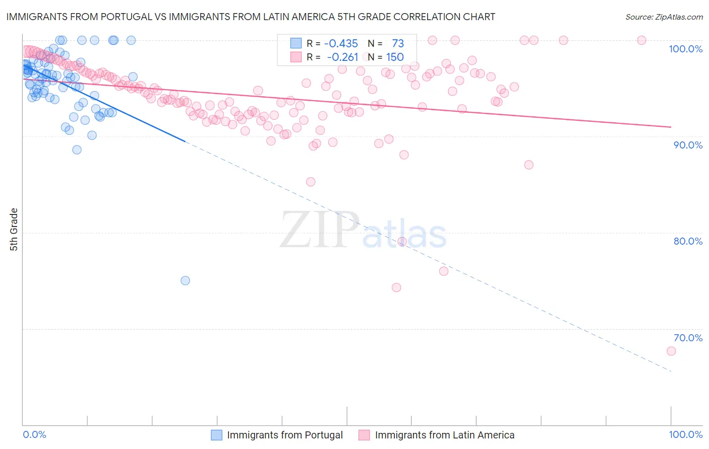 Immigrants from Portugal vs Immigrants from Latin America 5th Grade