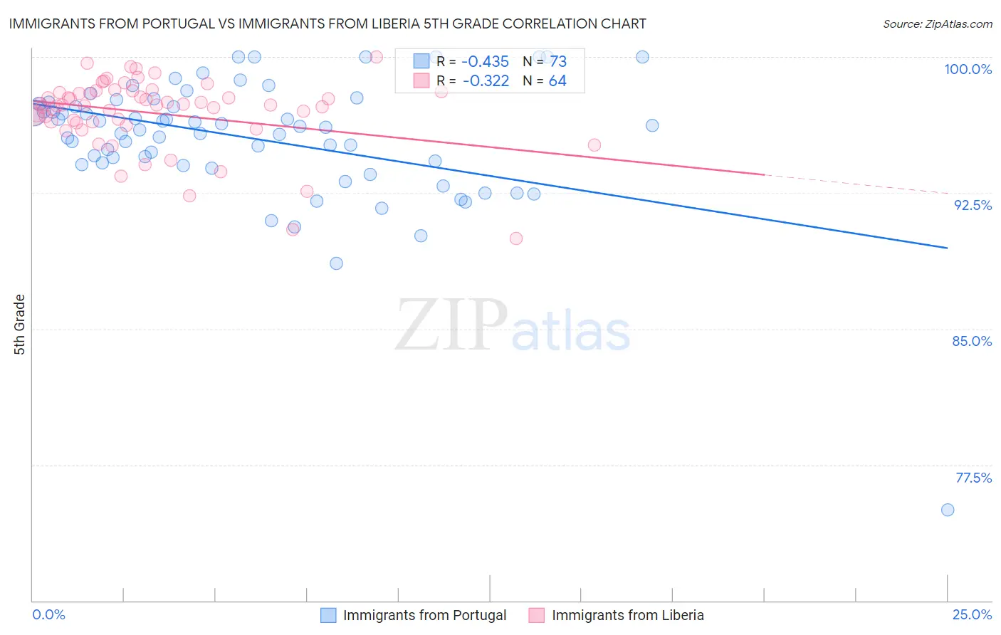 Immigrants from Portugal vs Immigrants from Liberia 5th Grade
