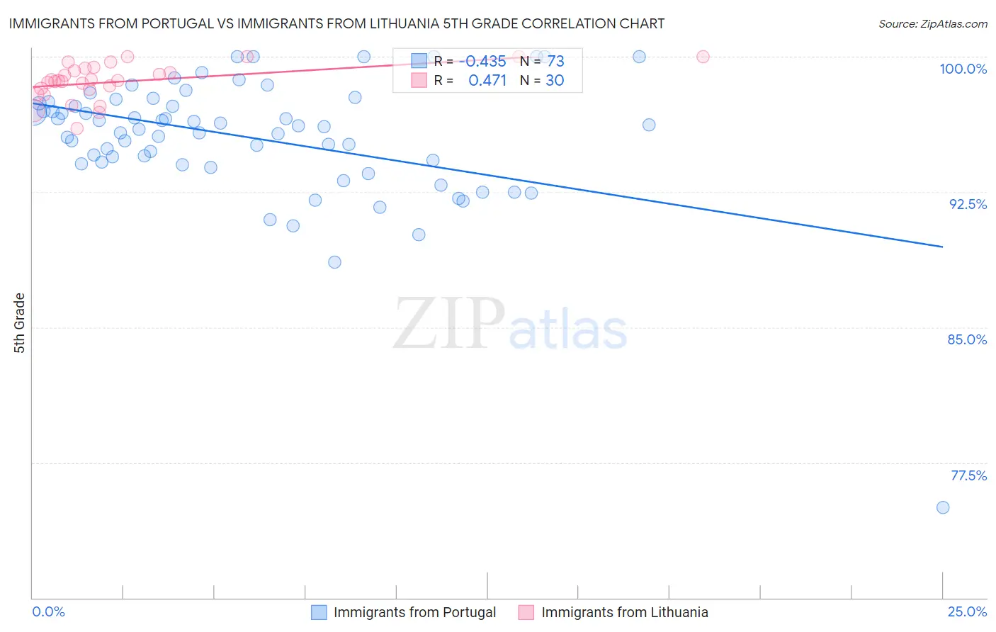 Immigrants from Portugal vs Immigrants from Lithuania 5th Grade