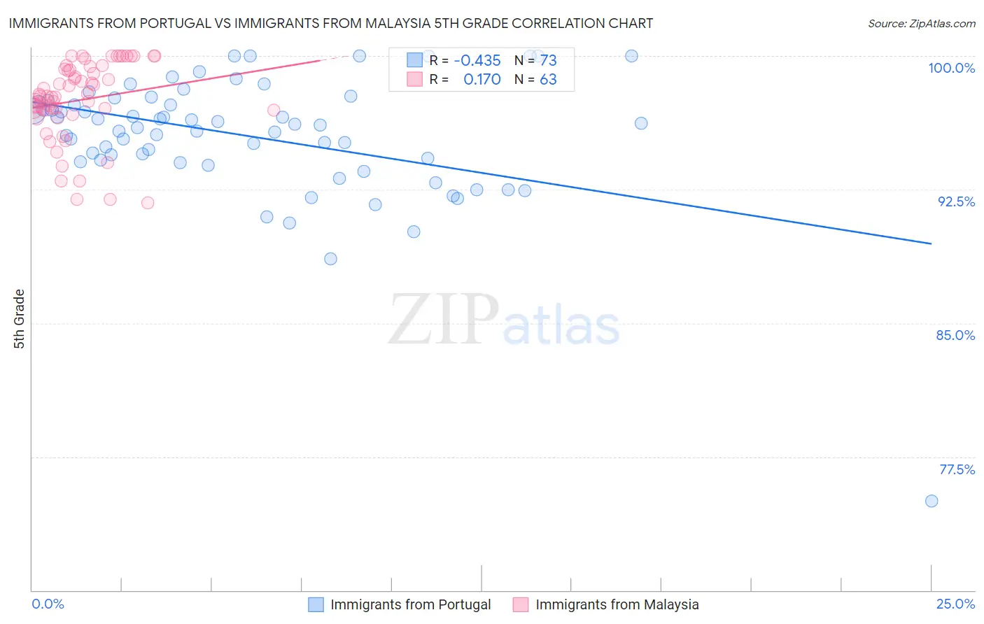 Immigrants from Portugal vs Immigrants from Malaysia 5th Grade