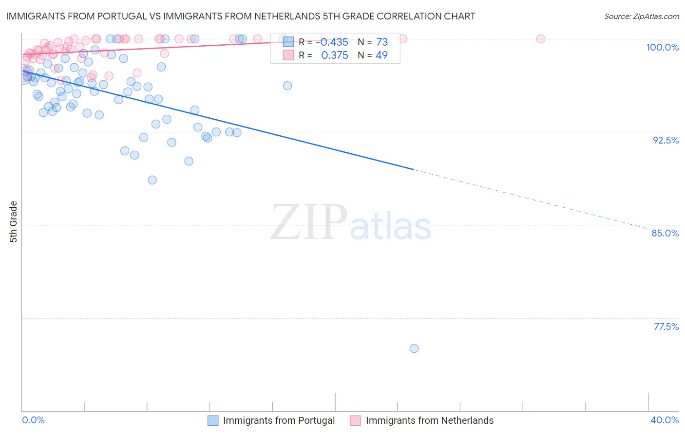 Immigrants from Portugal vs Immigrants from Netherlands 5th Grade