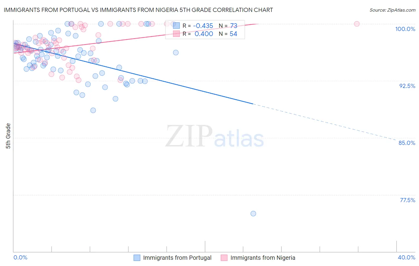 Immigrants from Portugal vs Immigrants from Nigeria 5th Grade
