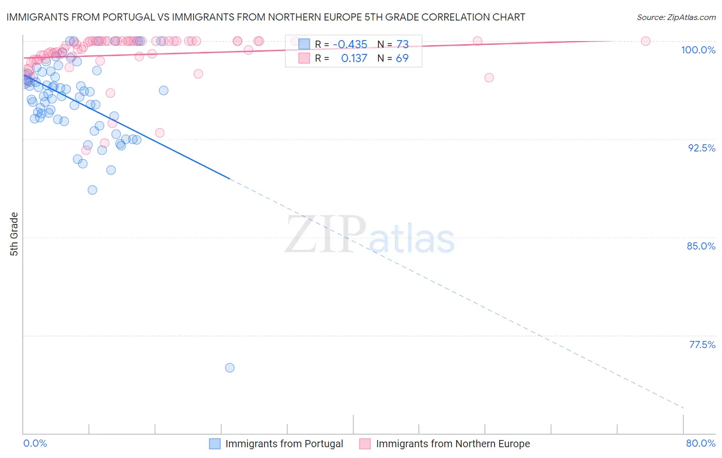 Immigrants from Portugal vs Immigrants from Northern Europe 5th Grade