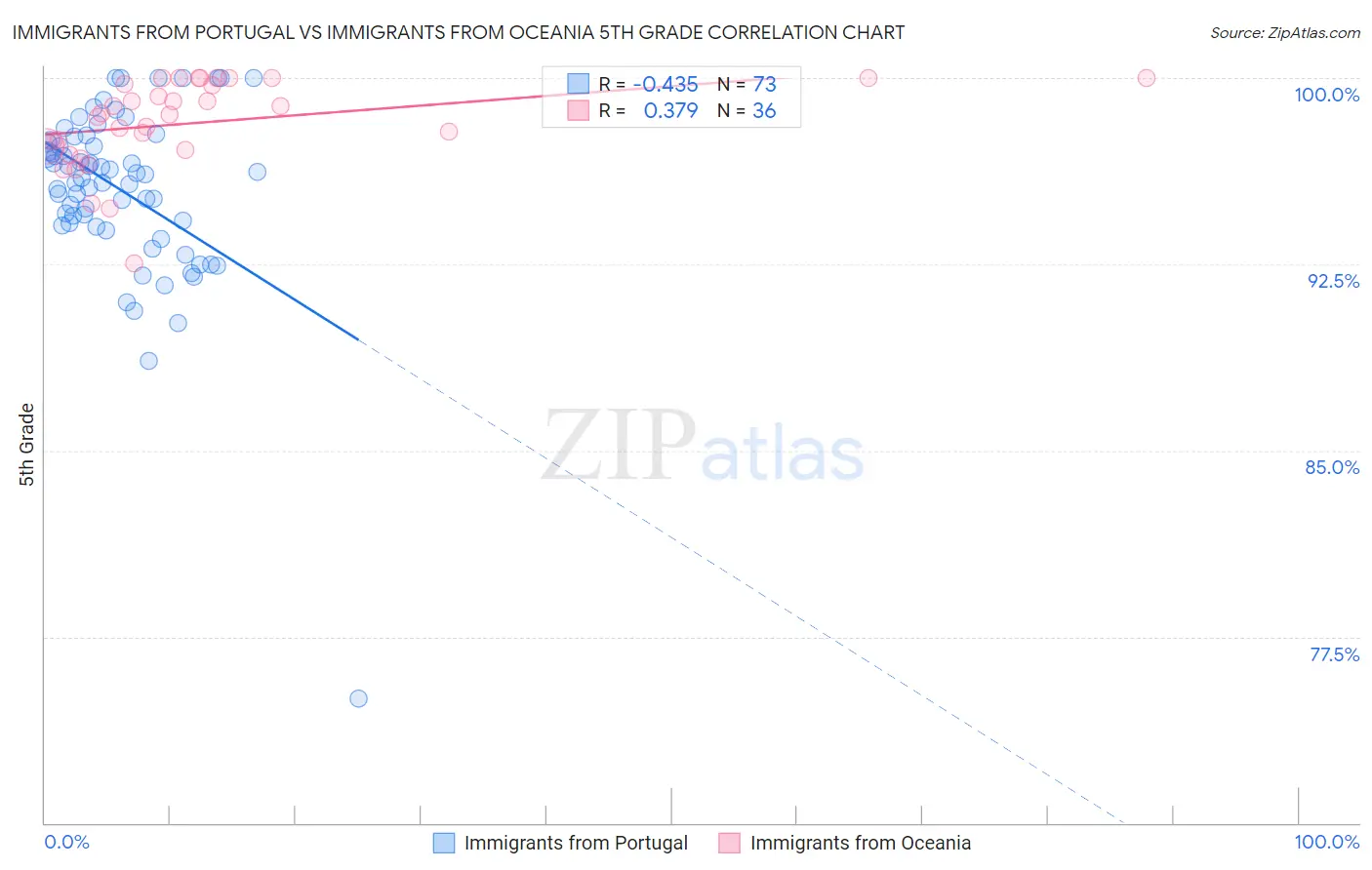 Immigrants from Portugal vs Immigrants from Oceania 5th Grade