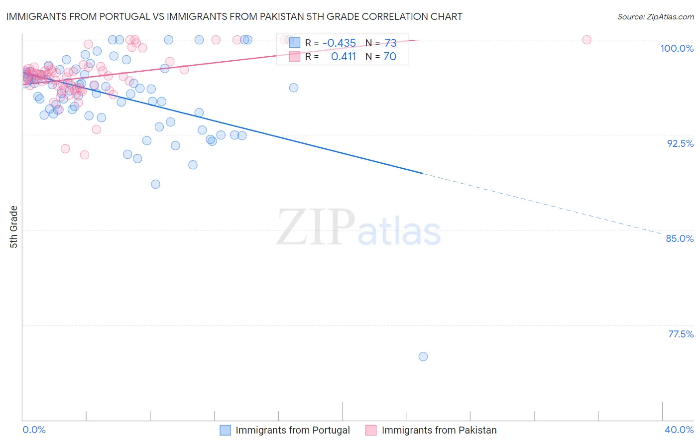 Immigrants from Portugal vs Immigrants from Pakistan 5th Grade
