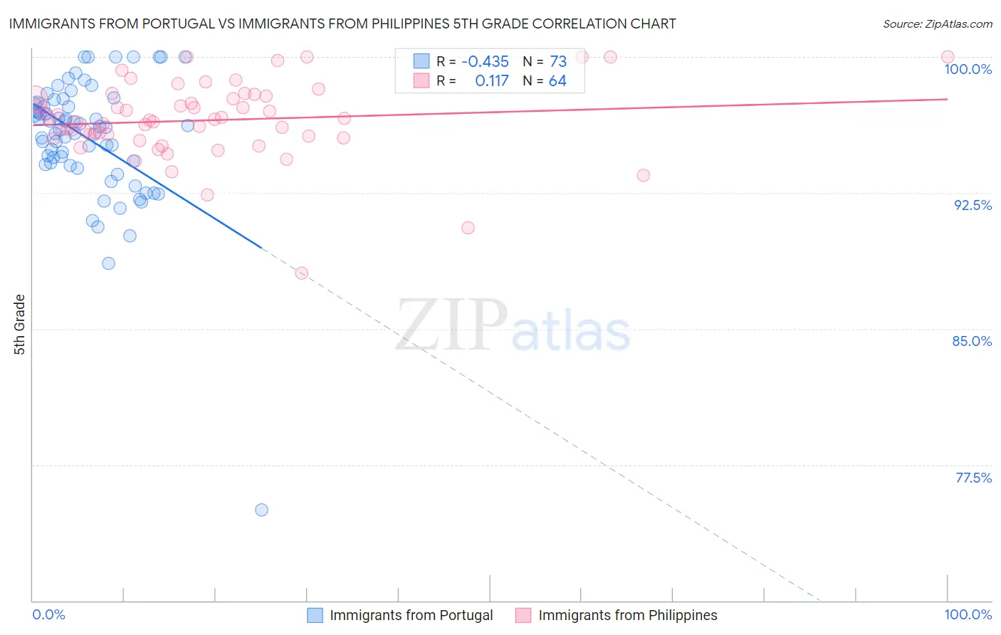 Immigrants from Portugal vs Immigrants from Philippines 5th Grade