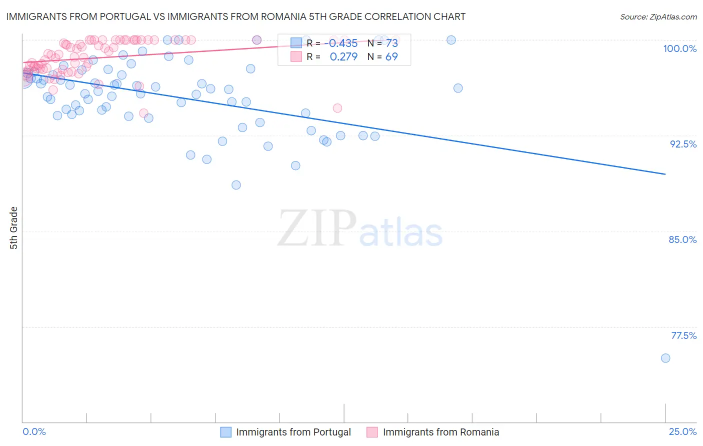 Immigrants from Portugal vs Immigrants from Romania 5th Grade