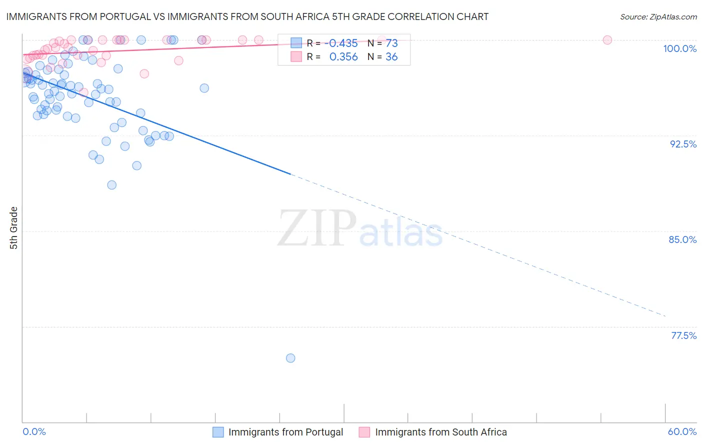 Immigrants from Portugal vs Immigrants from South Africa 5th Grade